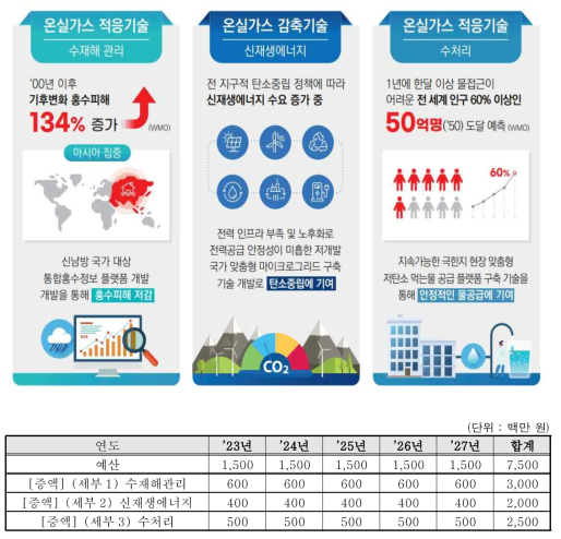 2023년 주요사업(대과제 4) 중과제 규모 사업내용