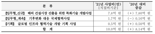 2021년도 주요사업(대과제 4) 세부사업별 예산 현황표