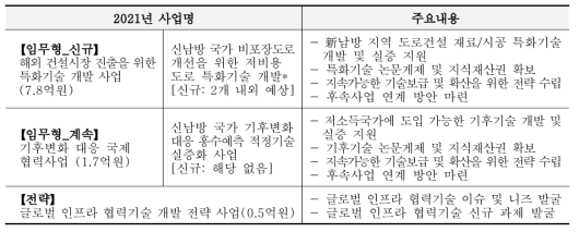 2021년도 주요사업(대과제 4) 세부사업별 운영계획표