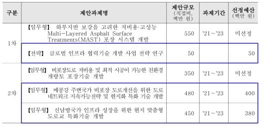 주요사업(대과제 4) 신규과제 선정평가 결과표