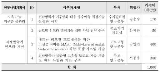 주요사업(대과제 4) 수행과제 현황표