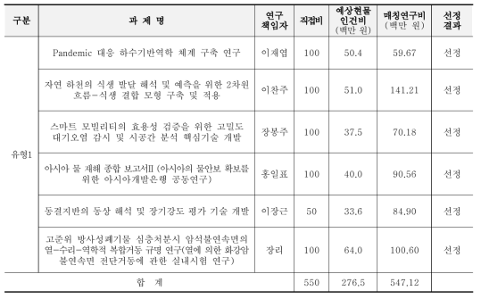 2021년도 국제매칭공동연구 신규과제 선정평가 결과표