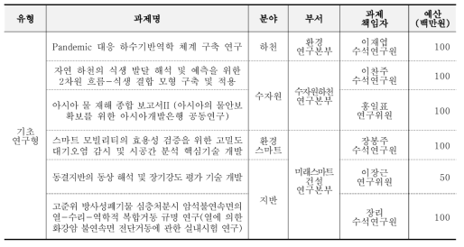 2021년도 국제매칭공동연구 수행과제 현황표