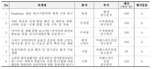 2021년도 국제매칭공동연구 최종평가결과표