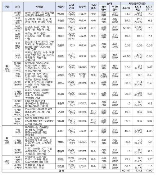 2021년도 KICT 국제개발협력사업 추진계획표