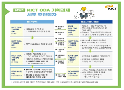 원내 국제개발협력사업 유형1 세부 추진절차