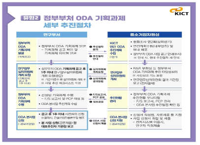 원내 국제개발협력사업 유형2 세부 추진절차