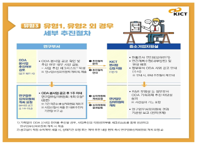 원내 국제개발협력사업 유형3 세부 추진절차