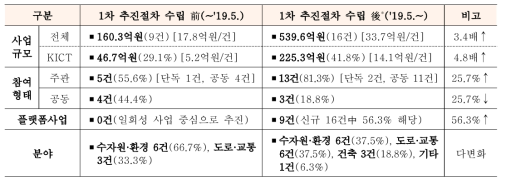 국제개발협력사업(ODA) 추진절차 시행효과표