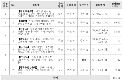 2021년도 연구업무심의회(국제개발협력사업) 개최 현황표