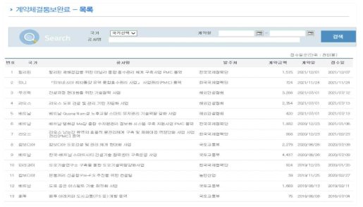 국제개발협력사업 계약체결통보 현황(2018~2021)