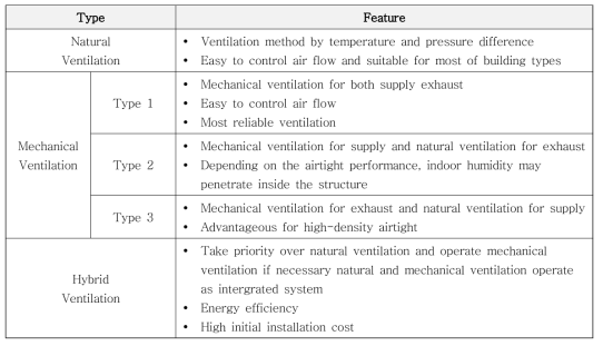 환기 방식 분류표