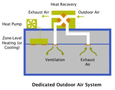 DOAS(Dedicated Outdoor Air System)시스템 개략도