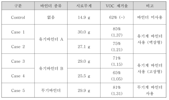 유·무기 바인더 적용 광촉매 성형 입상체의 유기물 제거 성능 평가 결과