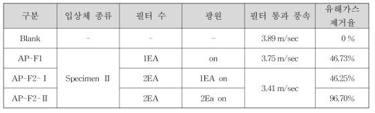 고강도 광촉매 입상체 적용 공기정화 필터의 실험 조건 및 유해가스 성능 평가 결과