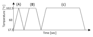 이상화된 온도 하중 A, B, C