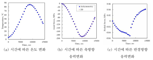 시간 경과에 따른 열수송배관의 온도변화와 원주방향 응력변화