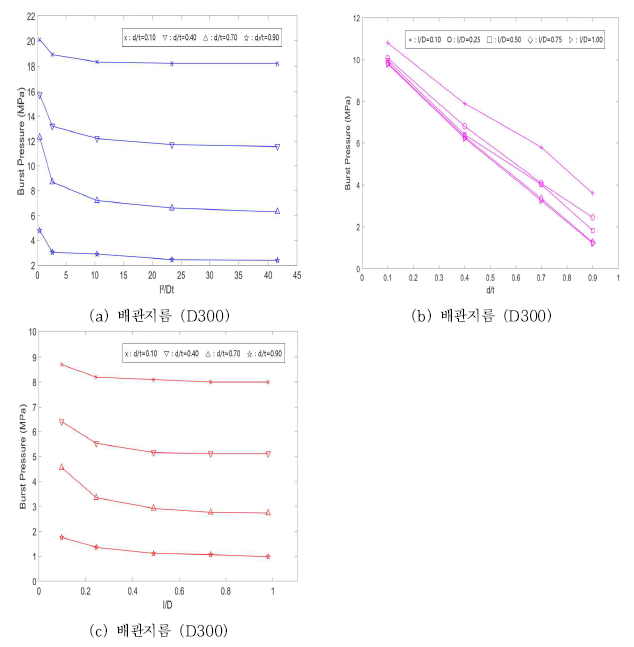 배관지름에 따른 파열압력