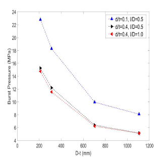 D-t 변화에 따른 파열압력 변화