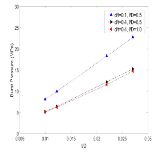 t/D 변화에 따른 파열압력 변화
