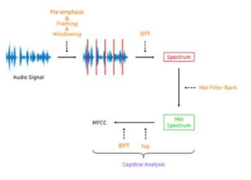 MFCC의 처리 구조