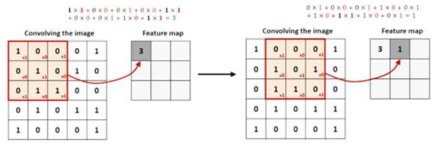 CNN의 합성곱 연산