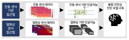 위험 진단 인공지능 모델 개요