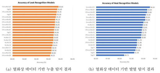 열화상 데이터 기반 열수송관 누출 탐지 결과