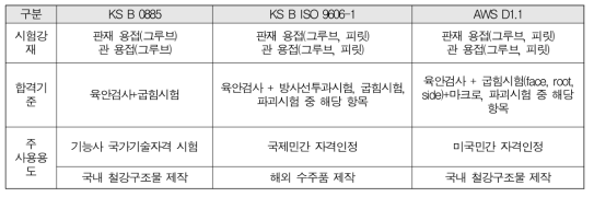 규격별용접사기량시험 방법요약