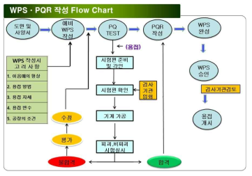 일반적인 WPA 및 PQR 작성순서