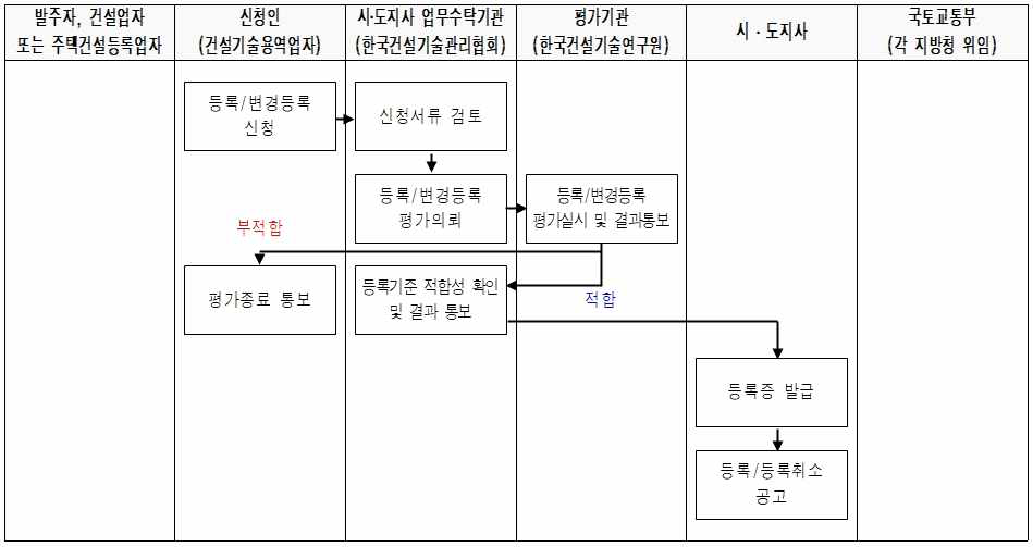 건설엔지니어링업등록요건 평가업무흐름도