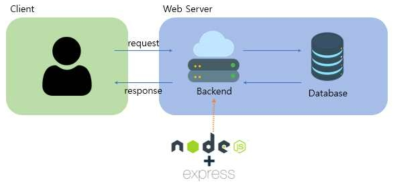 Express.js를 이용한 Backend 환경구성