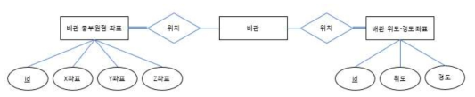 배관 위치정보 E-R 다이어그램