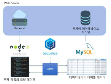 Sequelize를 이용한 데이터 매핑