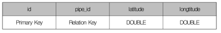 배관 위도, 경도 좌표테이블