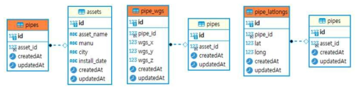 배관 정보관련 테이블 엔티티 관계도