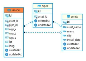 센서 정보테이블의 엔티티 관계도