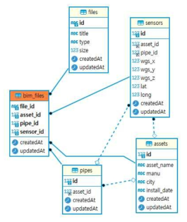 자산관리데이터와 BIM 정보의연동을위한테이블관계형성