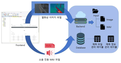 센서데이터의 수집프로세스