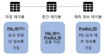 파일 관리를 위한데이터베이스구성 방법