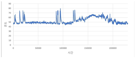 1년주기 열수송관 온도데이터