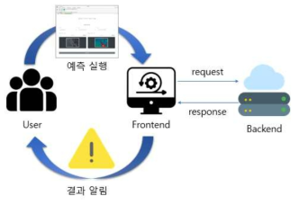 예측 결과 사용자에게알림 프로세스