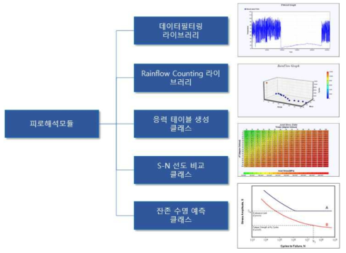 피로해석 수명예측 모듈 연동을 위한라이브러리화