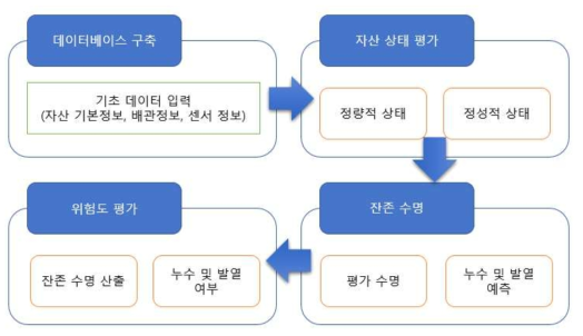 자산관리 로직