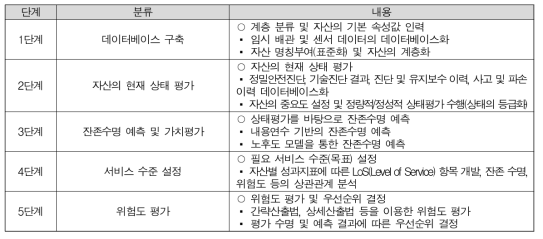 자산 관리를 위한실행 단계 수립