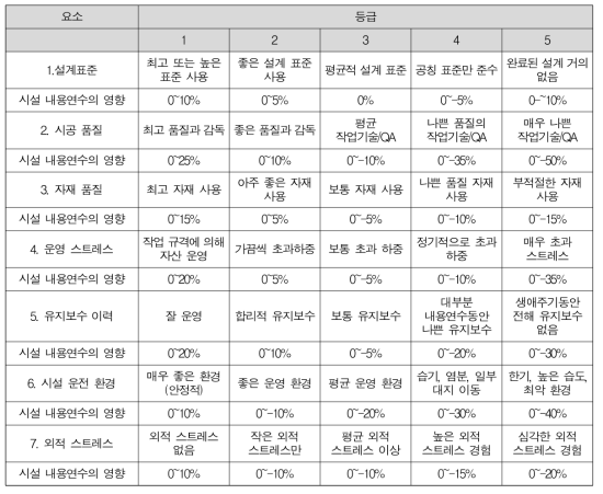 기술적 요소에 따른 내용연수 재산정