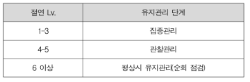 절연 Lv.과 유지관리단계