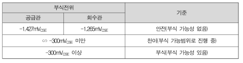 열수송관부식진단 측정결과에대한 판정등급