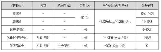 파손확률 등급표