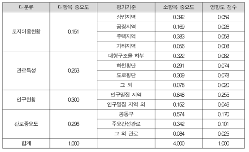 전문가설문을통한 파급효과(영향도) 항목 및점수(예시)